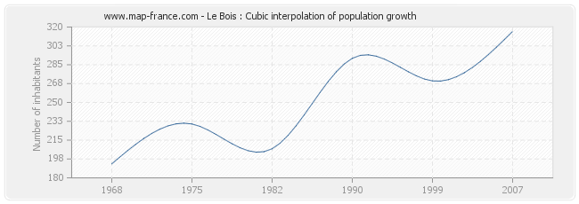 Le Bois : Cubic interpolation of population growth